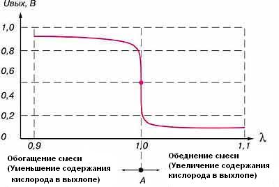 Зависимость напряжения лямбда-зонда от коэффициента избытка воздуха